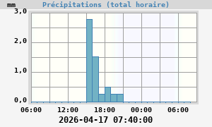Image de précipitation